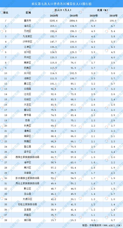 重慶人口2023|重庆常住人口数据公布：3213.34万人